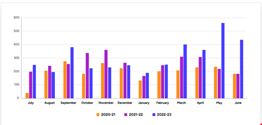 Ransomware name-and-shame leak site victim listings - 2020 to 2023. Source: Secureworks.