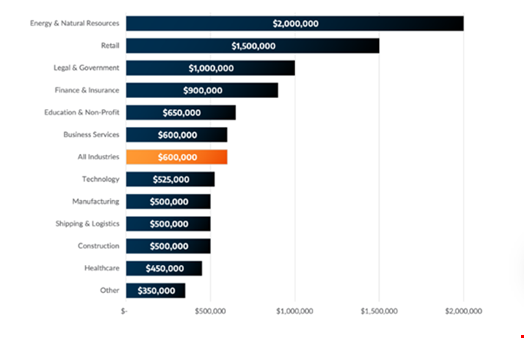 Median initial ransom demand by industry. Source: Arctic Wolf