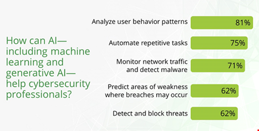 Source: ISC2