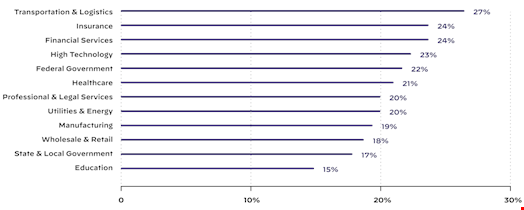 Median proportion of changed services introduced by a typical company in a certain industry during a given month. Source: Palo Alto Networks