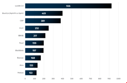 Top 10 ransomware groups by claimed victims. Source: Arctic Wolf