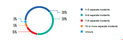 Organizations hit by ransomware by numbers. Source: Proofpoint